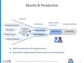 Results & Perspective
S. Kutter, Successful Innovation Management, SRTD-Project, Amman, 2010 82
Outside Perception
Interview Results
Key Values Inno-Profile
Inno-BalanceMarket Trends
Feedback:
-Customers
-Partners
-Staff
Analysis
Evaluation
Alternatives
of action
Roadmap Coaching
Implementation
Rapid increasement of competitiveness
Sustainable safeguarding of future returns & market position
 