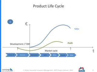 Product Life Cycle
Profit
Sales
Screening / BM Development Implementation Growth Mature Saturation Decline
1
Market cycle
...