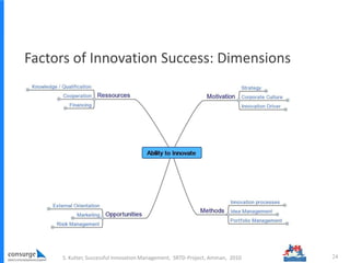 Factors of Innovation Success: Dimensions
24S. Kutter, Successful Innovation Management, SRTD-Project, Amman, 2010
 