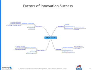Factors of Innovation Success
33S. Kutter, Successful Innovation Management, SRTD-Project, Amman, 2010
 