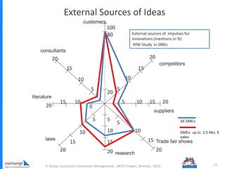 External Sources of Ideas
S. Kutter, Successful Innovation Management, SRTD-Project, Amman, 2010 53
5
5
5
5
5
5
10
1010
10...
