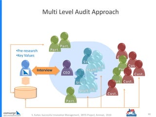 SME
Multi Level Audit Approach
80S. Kutter, Successful Innovation Management, SRTD-Project, Amman, 2010
•Pre-research
•Key...