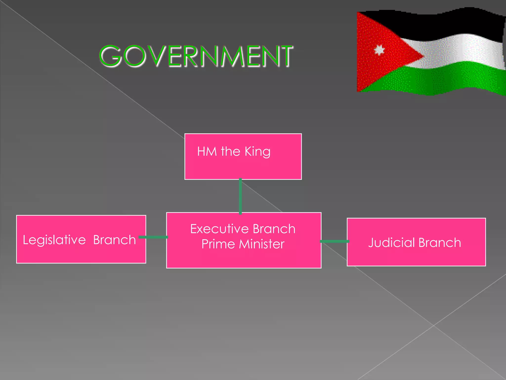 HM the King
                      HM the King




                     Executive Branch
Legislative Branch     Prime Minister   Judicial Branch
 