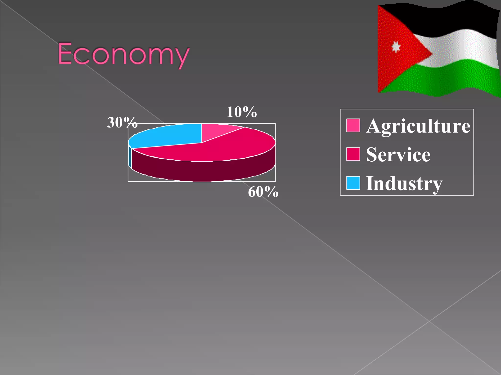 10%
30%           Agriculture
              Service
        60%   Industry
 