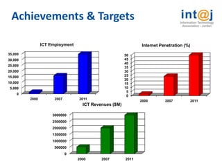 Achievements & Targets

                ICT Employment                                Internet Penetration (%)

35,000                                                 50
30,000                                                 45
                                                       40
25,000
                                                       35
20,000                                                 30
15,000                                                 25
                                                       20
10,000                                                 15
 5,000                                                 10
                                                        5
    0
                                                        0
         2000         2007       2011
                                                              2000       2007        2011
                                   ICT Revenues ($M)

                     3000000
                     2500000
                     2000000
                     1500000
                     1000000
                      500000
                             0
                                 2000      2007        2011
 