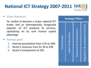 National ICT Strategy 2007-2011
 Vision Statement
                                                             Strategic Pillars
  For Jordan to become a major regional ICT
  leader and an internationally recognized




                                                                                                             Regulation & Investment Climate
  exporter of ICT products & services,




                                                                                    Research & Development
  capitalizing on its core human capital




                                                                Labor & Education
  advantage




                                              Connectivity
 Strategic goals
   1. Internet penetration from 11% to 50%
   2. Sector’s revenues from $1.7b to $3b
   3. Sector’s employment to 35k
 
