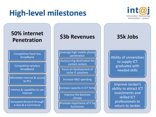High-level milestones

 50% internet
                               $3b Revenues                         35k Jobs
 Penetration

   Competitive fixed-line      Leverage high mobile phone
                                      penetration
       broadband                                                Ability of universities
                               Outsourcing destination for          to supply ICT
                                    contact centers
   Competitive wireless                                            graduates with
      broadband                 Focus on development of             needed skills
                                   niche IT solutions
Affordable internet & access
                                  Increase R&D spending
           to PCs
                                                                 Improve Jordan’s
                               Increase capacity in ICT firms   ability to attract ICT
Interest & capability to use
          Internet
                                  Improve the business
                                                                 investments and
                                        climate                       skilled ICT
Increased demand through       Promote importance of IT to        professionals to
   e-Gov & e-Commerce                 businesses                  return to Jordan
 