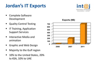 Jordan’s IT Exports
 Complete Software
  Development                                  Exports (M$)
 Quality Control Testing         700
                                  600
 IT Training, Application        500
  Support Services                400
                                  300
 Interactive Media and           200
  animation                       100
                                    0
 Graphic and Web Design                2000        2007      2011

 Majority to the Gulf region
 10% to the United States, 20%
  to KSA, 10% to UAE
 