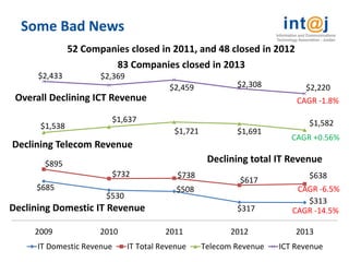 $685 
$530 
$508 
$317 
$313 
$895 
$732 
$738 
$617 
$638 
$1,538 
$1,637 
$1,721 
$1,691 
$1,582 
$2,433 
$2,369 
$2,459 
$2,308 
$2,220 
2009 
2010 
2011 
2012 
2013 
IT Domestic Revenue 
IT Total Revenue 
Telecom Revenue 
ICT Revenue 
Some Bad News 
Declining Telecom Revenue 
Overall Declining ICT Revenue 
Declining Domestic IT Revenue 
52 Companies closed in 2011, and 48 closed in 2012 
83 Companies closed in 2013 
CAGR +0.56% 
CAGR -14.5% 
CAGR -6.5% 
CAGR -1.8% 
Declining total IT Revenue  