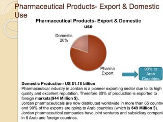 Pharmaceutical Products- Export & Domestic
Use
Pharma
Export
80%
Domestic
20%
Pharmaceutical Products- Export & Domestic
use
90% to
Arab
Countries
Domestic Production- US $1.18 billion
Pharmaceutical industry in Jordan is a pioneer exporting sector due to its high
quality and excellent reputation. Therefore 80% of production is exported to
foreign markets(944 Million $).
Jordan pharmaceuticals are now distributed worldwide in more than 65 countrie
and 90% of the exports are going to Arab countries (which is 849 Million $).
Jordan pharmaceutical companies have joint ventures and subsidiary companie
in 8 Arab and foreign countries.
 