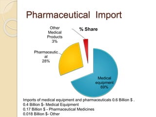 Pharmaceutical Import
Medical
equipment
69%
Pharmaceutic
al
28%
Other
Medical
Products
3%
% Share
Imports of medical equipment and pharmaceuticals 0.6 Billion $ .
0.4 Billion $- Medical Equipment
0.17 Billion $ - Pharmaceutical Medicines
0.018 Billion $- Other
 