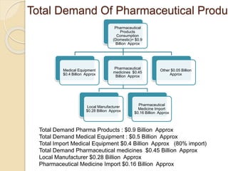 Total Demand Of Pharmaceutical Produc
Pharmaceutical
Products
Consumption
(Domestic)= $0.9
Billion Approx
Medical Equipment
$0.4 Billion Approx
Pharmaceutical
medicines $0.45
Billion Approx
Local Manufacturer
$0.28 Billion Approx
Pharmaceutical
Medicine Import
$0.16 Billion Approx
Other $0.05 Billion
Approx
Total Demand Pharma Products : $0.9 Billion Approx
Total Demand Medical Equipment : $0.5 Billion Approx
Total Import Medical Equipment $0.4 Billion Approx (80% import)
Total Demand Pharmaceutical medicines $0.45 Billion Approx
Local Manufacturer $0.28 Billion Approx
Pharmaceutical Medicine Import $0.16 Billion Approx
 