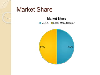 Market Share
50%50%
Market Share
MNCs Local Manufacturer
 