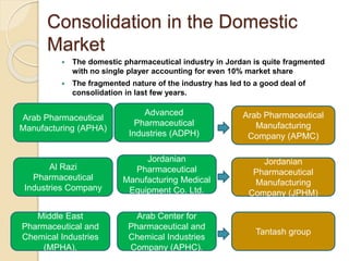Consolidation in the Domestic
Market
 The domestic pharmaceutical industry in Jordan is quite fragmented
with no single player accounting for even 10% market share
 The fragmented nature of the industry has led to a good deal of
consolidation in last few years.
Arab Pharmaceutical
Manufacturing (APHA)
Advanced
Pharmaceutical
Industries (ADPH)
Arab Pharmaceutical
Manufacturing
Company (APMC)
Jordanian
Pharmaceutical
Manufacturing
Company (JPHM)
Al Razi
Pharmaceutical
Industries Company
Jordanian
Pharmaceutical
Manufacturing Medical
Equipment Co. Ltd.
Tantash group
Middle East
Pharmaceutical and
Chemical Industries
(MPHA),
Arab Center for
Pharmaceutical and
Chemical Industries
Company (APHC).
 