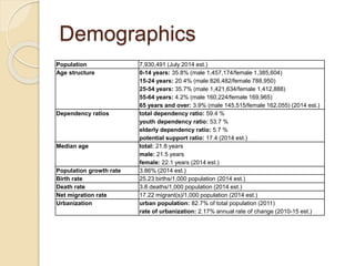 Demographics
Population 7,930,491 (July 2014 est.)
Age structure 0-14 years: 35.8% (male 1,457,174/female 1,385,604)
15-24 years: 20.4% (male 826,482/female 788,950)
25-54 years: 35.7% (male 1,421,634/female 1,412,888)
55-64 years: 4.2% (male 160,224/female 169,965)
65 years and over: 3.9% (male 145,515/female 162,055) (2014 est.)
Dependency ratios total dependency ratio: 59.4 %
youth dependency ratio: 53.7 %
elderly dependency ratio: 5.7 %
potential support ratio: 17.4 (2014 est.)
Median age total: 21.8 years
male: 21.5 years
female: 22.1 years (2014 est.)
Population growth rate 3.86% (2014 est.)
Birth rate 25.23 births/1,000 population (2014 est.)
Death rate 3.8 deaths/1,000 population (2014 est.)
Net migration rate 17.22 migrant(s)/1,000 population (2014 est.)
Urbanization urban population: 82.7% of total population (2011)
rate of urbanization: 2.17% annual rate of change (2010-15 est.)
 