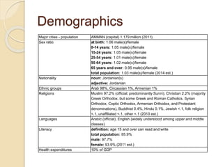 Demographics
Major cities - population AMMAN (capital) 1.179 million (2011)
Sex ratio at birth: 1.06 male(s)/female
0-14 years: 1.05 male(s)/female
15-24 years: 1.05 male(s)/female
25-54 years: 1.01 male(s)/female
55-64 years: 1.02 male(s)/female
65 years and over: 0.95 male(s)/female
total population: 1.03 male(s)/female (2014 est.)
Nationality noun: Jordanian(s)
adjective: Jordanian
Ethnic groups Arab 98%, Circassian 1%, Armenian 1%
Religions Muslim 97.2% (official; predominantly Sunni), Christian 2.2% (majority
Greek Orthodox, but some Greek and Roman Catholics, Syrian
Orthodox, Coptic Orthodox, Armenian Orthodox, and Protestant
denominations), Buddhist 0.4%, Hindu 0.1%, Jewish <.1, folk religion
<.1, unaffiliated <.1, other <.1 (2010 est.)
Languages Arabic (official), English (widely understood among upper and middle
classes)
Literacy definition: age 15 and over can read and write
total population: 95.9%
male: 97.7%
female: 93.9% (2011 est.)
Health expenditures 10% of GDP
 