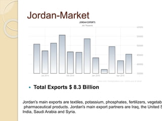 Jordan-Market
 Total Exports $ 8.3 Billion
Jordan's main exports are textiles, potassium, phosphates, fertilizers, vegetabl
pharmaceutical products. Jordan's main export partners are Iraq, the United S
India, Saudi Arabia and Syria.
 
