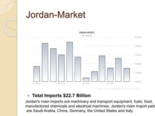 Jordan-Market
 Total Imports $22.7 Billion
Jordan's main imports are machinery and transport equipment, fuels, food,
manufactured chemicals and electrical machines. Jordan's main import partn
are Saudi Arabia, China, Germany, the United States and Italy.
 