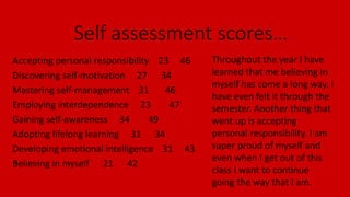 Self assessment scores…
Accepting personal responsibility 23 46
Discovering self-motivation 27 34
Mastering self-management 31 46
Employing interdependence 23 47
Gaining self-awareness 34 49
Adopting lifelong learning 31 34
Developing emotional intelligence 31 43
Believing in myself 21 42
Throughout the year I have
learned that me believing in
myself has come a long way. I
have even felt it through the
semester. Another thing that
went up is accepting
personal responsibility. I am
super proud of myself and
even when I get out of this
class I want to continue
going the way that I am.
 