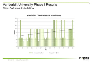 Vanderbilt University Phase I Results
Client Software Installation
27
2013-12-10 A Sound Foundation 2013
0
2
4
6
8
10
12
14
16
32 38 54 58 64 67 68 69 72 74 75 77 80
Minutes
Age
Vanderbilt Client Software Installation
Time installation software Average time= 8 min
 