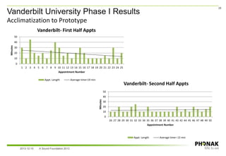 Vanderbilt University Phase I Results
Acclimatization to Prototype
28
2013-12-10 A Sound Foundation 2013
0
10
20
30
40
50
1 2 3 4 5 6 7 8 9 10 11 12 13 14 15 16 17 18 19 20 21 22 23 24 25
Minutes
Appointment Number
Vanderbilt- First Half Appts
Appt. Length Average time=19 min
0
10
20
30
40
50
26 27 28 29 30 31 32 33 34 35 36 37 38 39 40 41 43 42 44 45 46 47 48 49 50
Minutes
Appointment Number
Vanderbilt- Second Half Appts
Appt. Length Average time= 13 min
 