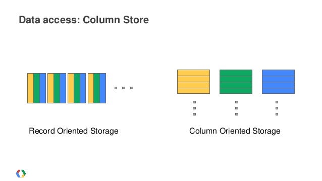 Image result for bigquery column oriented