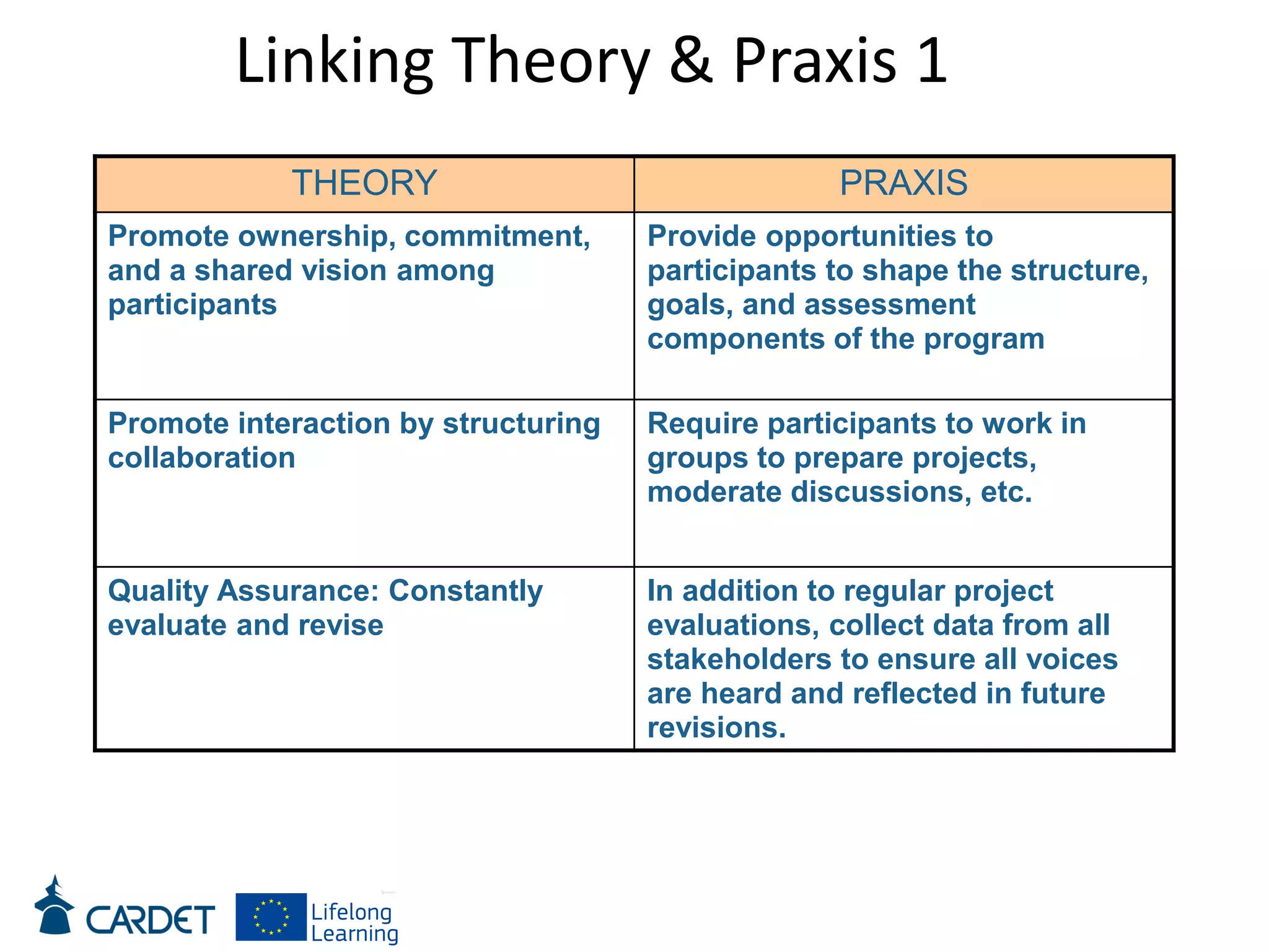 Linking Theory & Praxis 1
THEORY PRAXIS
Promote ownership, commitment,
and a shared vision among
participants
Provide opportunities to
participants to shape the structure,
goals, and assessment
components of the program
Promote interaction by structuring
collaboration
Require participants to work in
groups to prepare projects,
moderate discussions, etc.
Quality Assurance: Constantly
evaluate and revise
In addition to regular project
evaluations, collect data from all
stakeholders to ensure all voices
are heard and reflected in future
revisions.
 