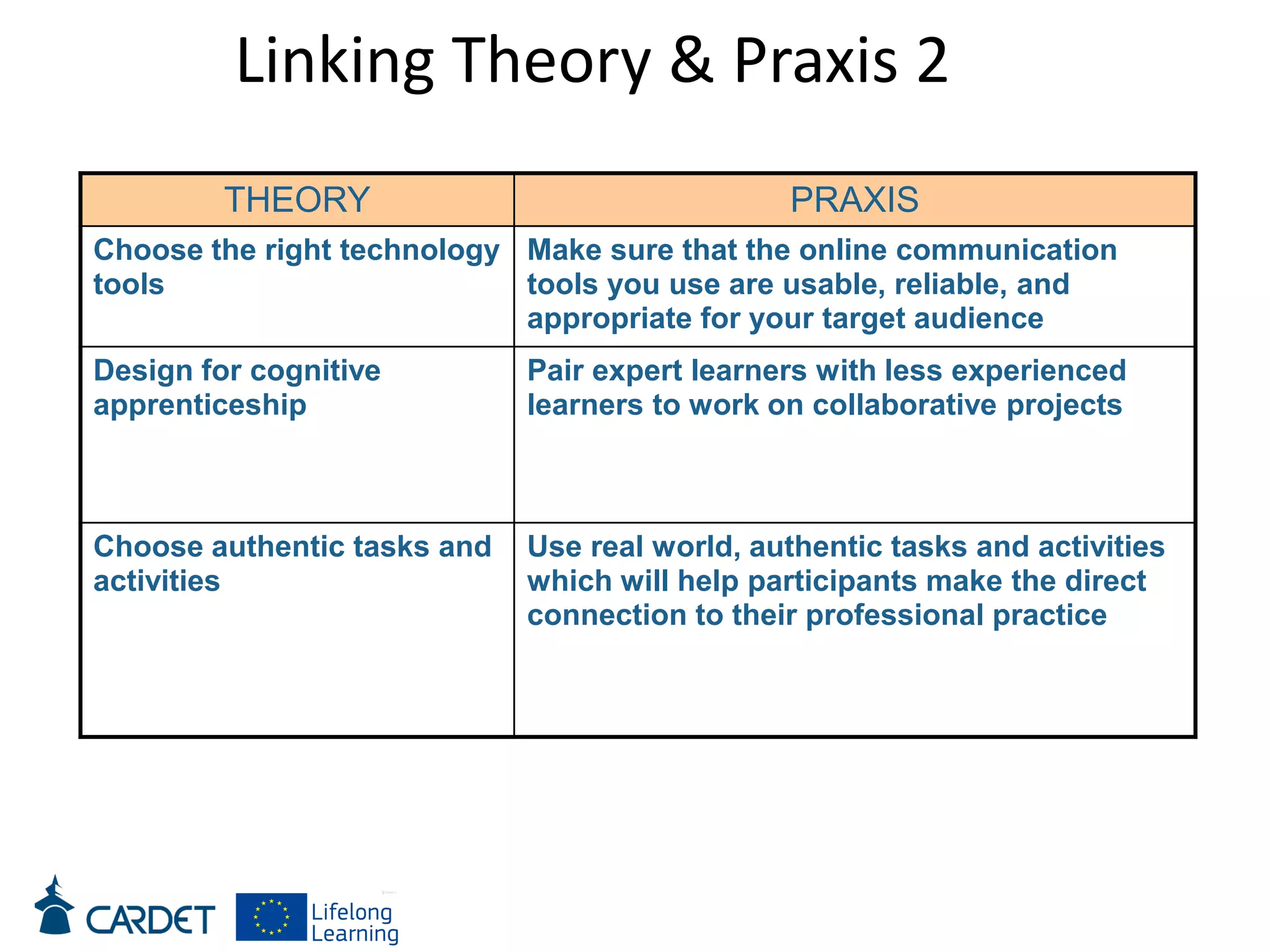 Linking Theory & Praxis 2
THEORY PRAXIS
Choose the right technology
tools
Make sure that the online communication
tools you use are usable, reliable, and
appropriate for your target audience
Design for cognitive
apprenticeship
Pair expert learners with less experienced
learners to work on collaborative projects
Choose authentic tasks and
activities
Use real world, authentic tasks and activities
which will help participants make the direct
connection to their professional practice
 