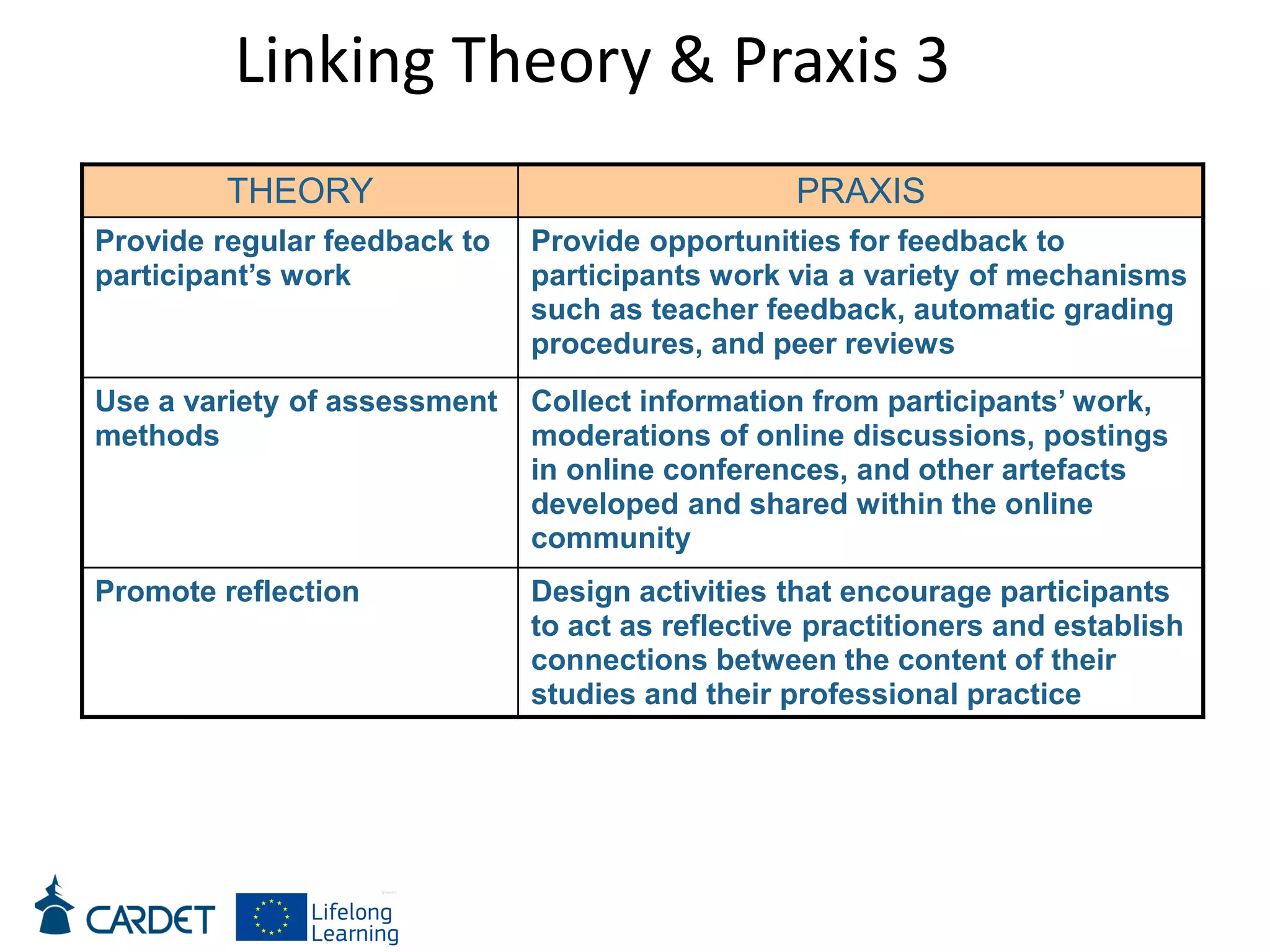 Linking Theory & Praxis 3
THEORY PRAXIS
Provide regular feedback to
participant’s work
Provide opportunities for feedback to
participants work via a variety of mechanisms
such as teacher feedback, automatic grading
procedures, and peer reviews
Use a variety of assessment
methods
Collect information from participants’ work,
moderations of online discussions, postings
in online conferences, and other artefacts
developed and shared within the online
community
Promote reflection Design activities that encourage participants
to act as reflective practitioners and establish
connections between the content of their
studies and their professional practice
 