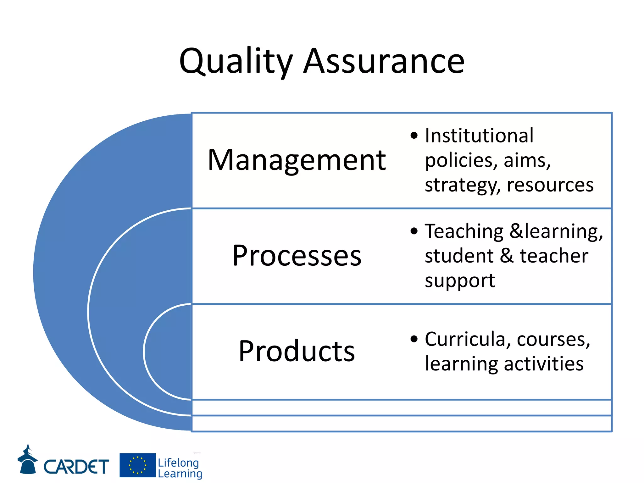 Quality Assurance
Management
Processes
Products
• Institutional
policies, aims,
strategy, resources
• Teaching &learning,
student & teacher
support
• Curricula, courses,
learning activities
 