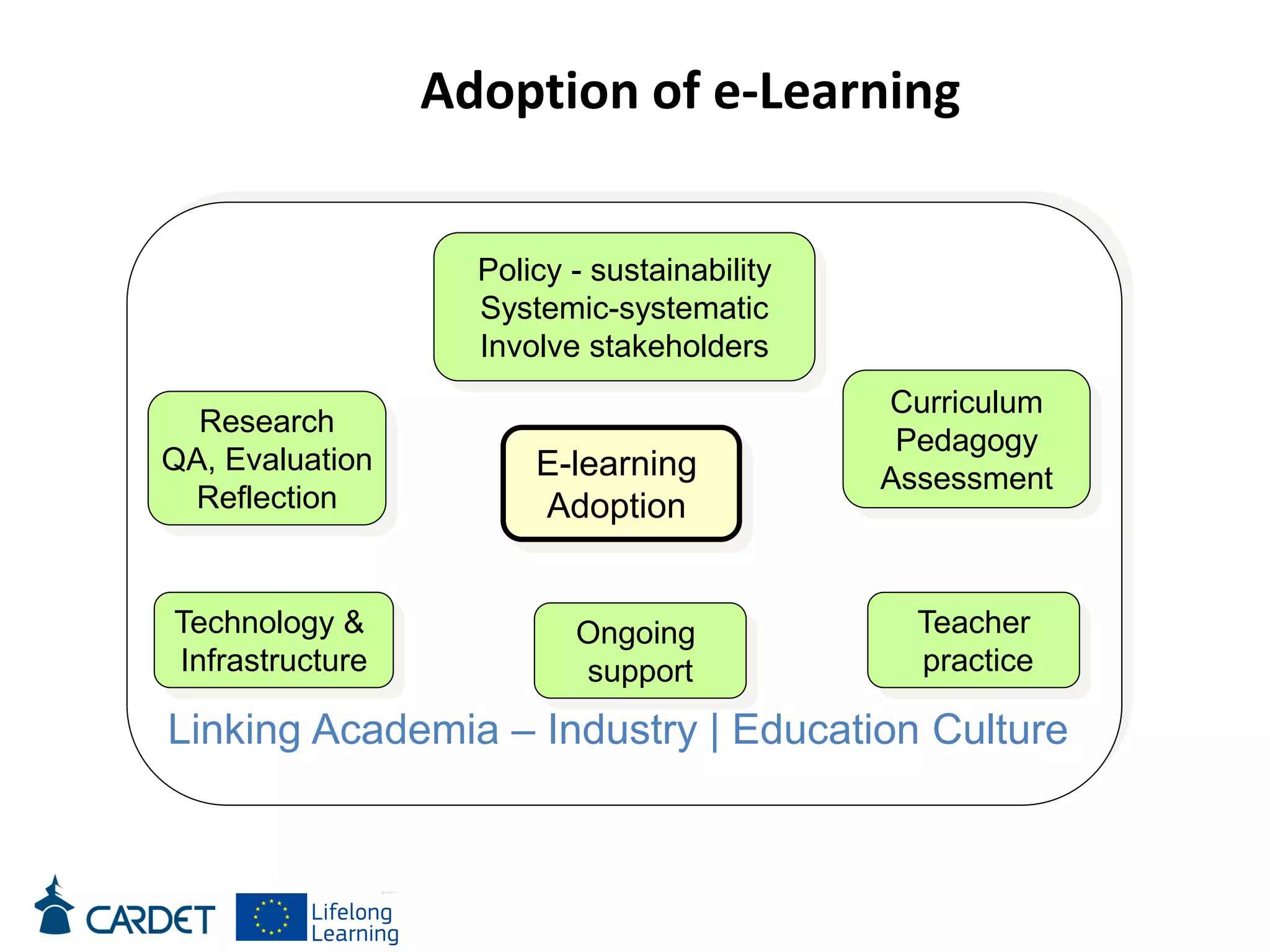 Research
QA, Evaluation
Reflection
E-learning
Adoption
Teacher
practice
Ongoing
support
Technology &
Infrastructure
Policy - sustainability
Systemic-systematic
Involve stakeholders
Curriculum
Pedagogy
Assessment
Linking Academia – Industry | Education Culture
Technology Integration Framework
Adoption of e-Learning
 