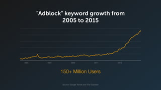 "Adblock" keyword growth from
2005 to 2015
150+ Million Users
Source: Google Trends and The Guardian
 