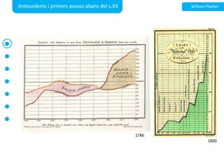 Antecedents i primerspassosabans del s.XXWilliam Playfair17861800