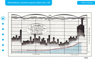 Antecedents i primerspassosabans del s.XXWilliam Playfair1810