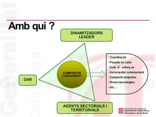 Amb qui ? Coordinació Posada en valor Unió d’esforços Incrementar coneixement Compartir projectes Noves tecnologies etc ... DAR DINAMITZADORS LEADER COMPARTIR  CONEIXEMENT AGENTS SECTORIALS i TERRITORIALS 