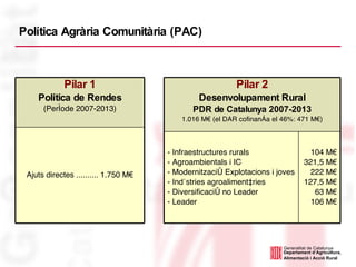Política Agrària Comunitària (PAC) 104 M€ 321,5 M€ 222 M€ 127,5 M€ 63 M€ 106 M€ Infraestructures rurals Agroambientals i IC Modernització Explotacions i joves - Indústries agroalimentàries - Diversificació no Leader  - Leader  Pilar 2 Desenvolupament Rural PDR de Catalunya 2007-2013 1.016 M€ (el DAR cofinança el 46%: 471 M€) Ajuts directes .......... 1.750 M€ Pilar 1 Política de Rendes (Període 2007-2013) 