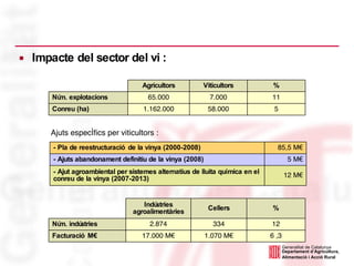Ajuts específics per viticultors : Impacte del sector del vi : 58.000 7.000 Viticultors 5 1.162.000 Conreu (ha) 11 65.000 Núm. explotacions % Agricultors 12 M€ - Ajut agroambiental per sistemes alternatius de lluita química en el conreu de la vinya (2007-2013) 5 M€ - Ajuts abandonament definitiu de la vinya (2008) 85,5 M€ - Pla de reestructuració de la vinya (2000-2008) 1.070 M€ 334 Cellers 12 2.874 Núm. indústries 6 ,3 17.000 M€ Facturació M€ % Indústries agroalimentàries 