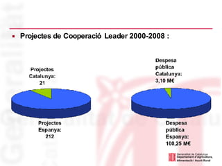 Projectes de Cooperació Leader 2000-2008 : 