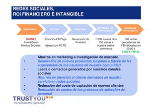 REDES SOCIALES,
ROI FINANCIERO E INTANGIBLE

                                                         MÉTRICAS NO           METRICAS
    INVERSIÓN            ACCIÓN           REACIÓN
                                                         FINANCIERAS         FINANCIERAS


      10.000 €       Creación FB Page   Generación de   1.500 nuevos fans     100 ventas
    Inversión en                          Viralidad        150 visitas a    procedentes de
   Medios Sociales   Apoyo con AD FB                      nuestra web e-    FB valoradas en
                                                            commerce            50,00 €
                                                                            5.000 € TOTAL

     •          Ahorros en marketing e investigación de mercado
     •          Desarrollos de nuevos productos surgidos a través de las
                sugerencias de los usuarios de nuestra comunidad
     •          Leads o contactos generados por nuestros canales
                sociales
     •          Ahorros en atención al cliente derivados de nuestro
                servicio en redes sociales
     •          Reducción del coste de captación de nuevos clientes
     •          Reducción de costes de los procesos de selección de
                personal

                                             *
 