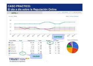 CASO PRACTICO:
El día a día sobre la Reputación Online
  HOTEL 1




                              *
 