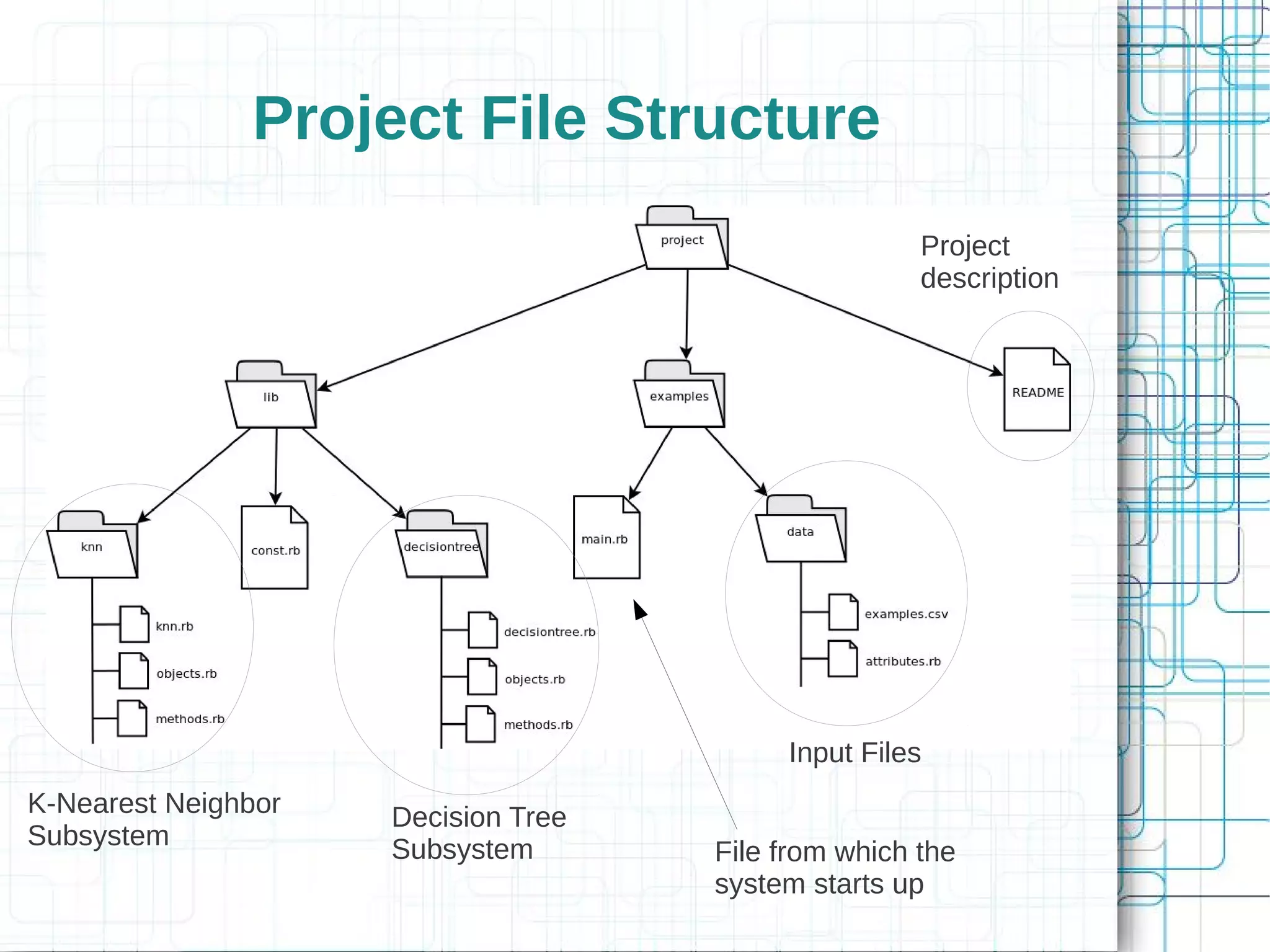 Project File Structure
                                                     Project
                                                     description




                                          Input Files
K-Nearest Neighbor   Decision Tree
Subsystem            Subsystem       File from which the
                                     system starts up
 