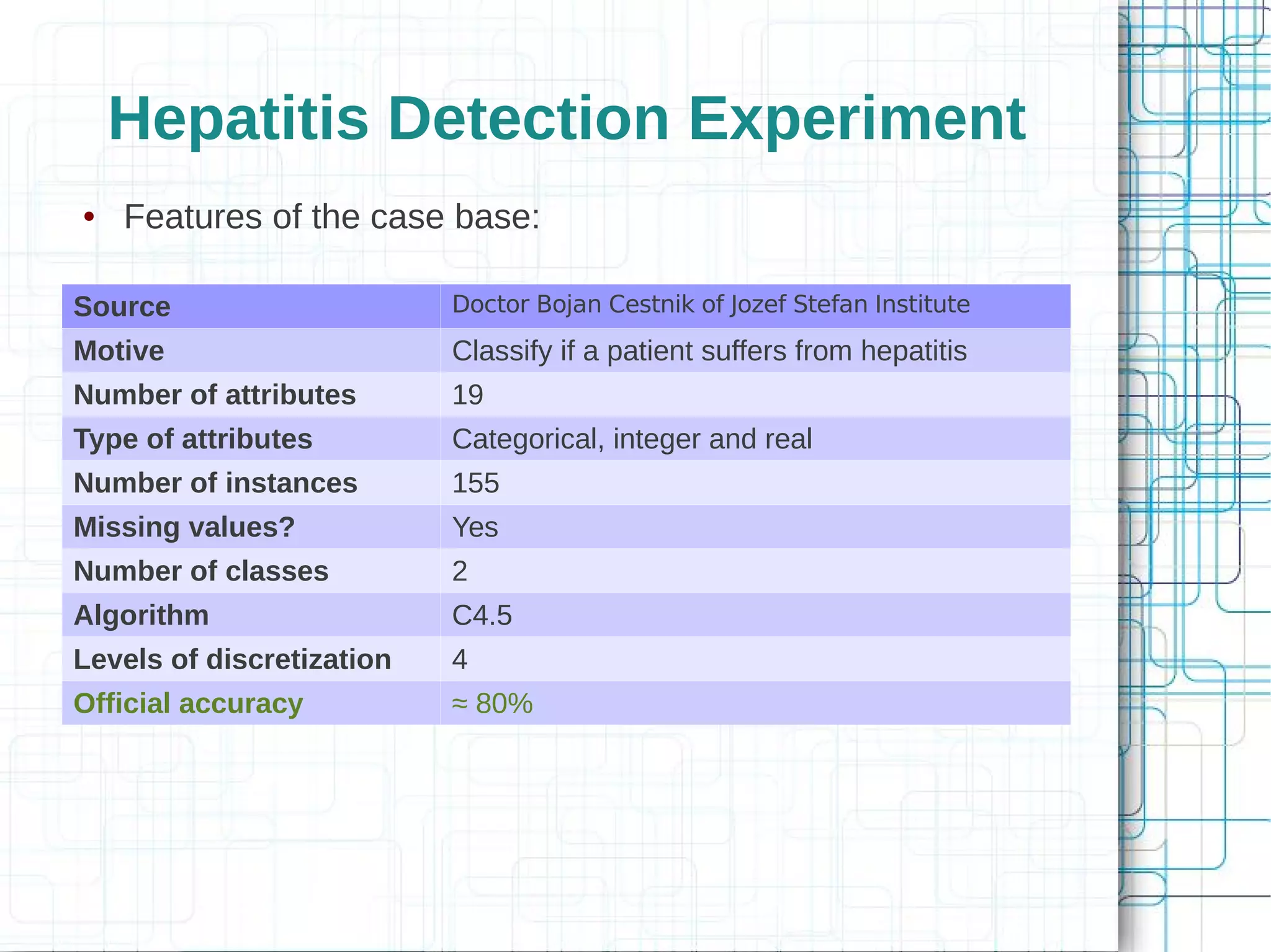 Hepatitis Detection Experiment
●   Features of the case base:

Source                     Doctor Bojan Cestnik of Jozef Stefan Institute

Motive                     Classify if a patient suffers from hepatitis
Number of attributes       19
Type of attributes         Categorical, integer and real
Number of instances        155
Missing values?            Yes
Number of classes          2
Algorithm                  C4.5
Levels of discretization   4
Official accuracy          ≈ 80%
 