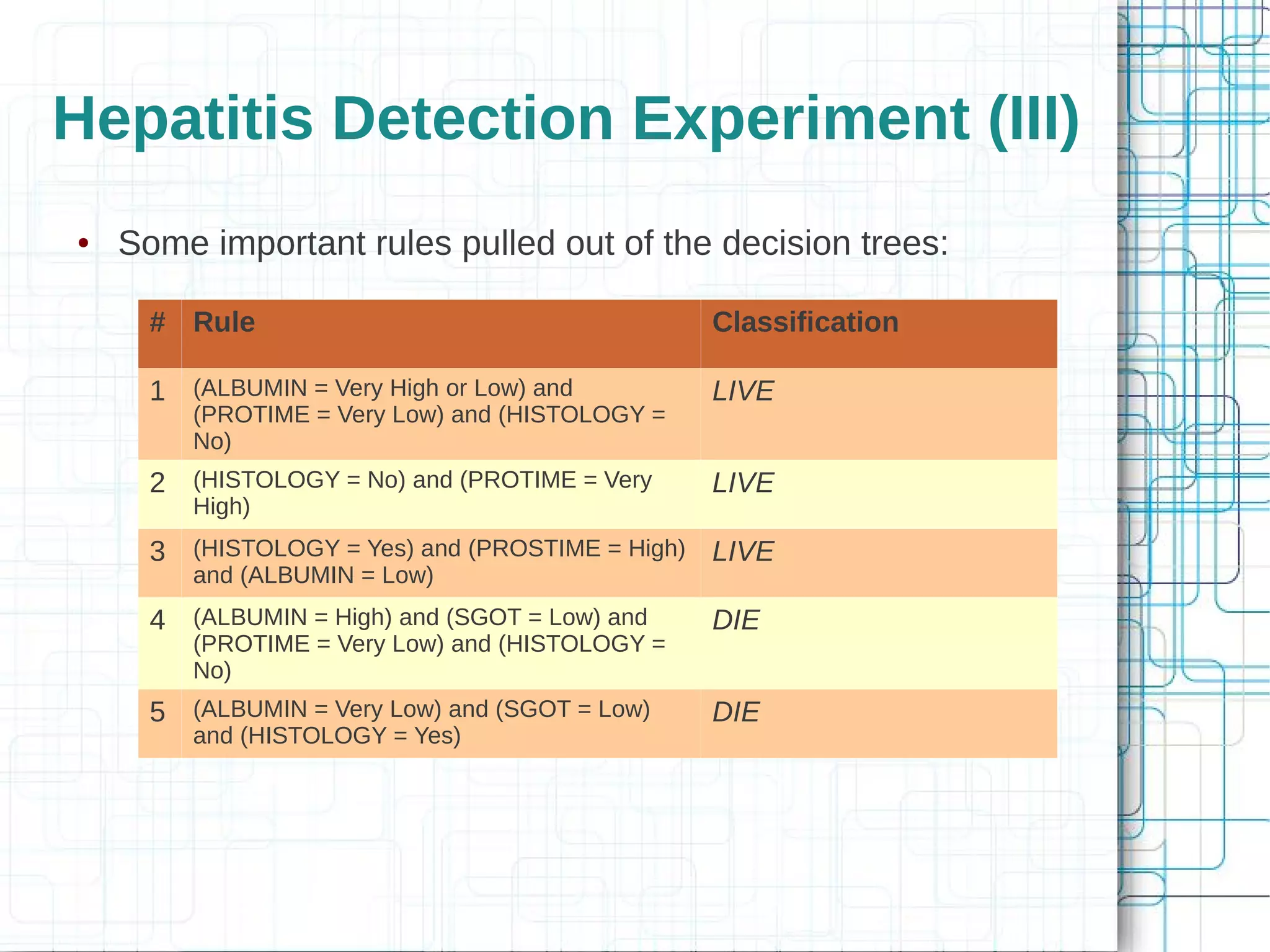 Hepatitis Detection Experiment (III)
●   Some important rules pulled out of the decision trees:

      # Rule                                     Classification

      1 (ALBUMIN = Very High or Low) and         LIVE
         (PROTIME = Very Low) and (HISTOLOGY =
         No)
      2 (HISTOLOGY = No) and (PROTIME = Very     LIVE
         High)
      3 (HISTOLOGY = Yes) and (PROSTIME = High) LIVE
         and (ALBUMIN = Low)
      4 (ALBUMIN = High) and (SGOT = Low) and    DIE
         (PROTIME = Very Low) and (HISTOLOGY =
         No)
      5 (ALBUMIN = Very Low) and (SGOT = Low)    DIE
         and (HISTOLOGY = Yes)
 