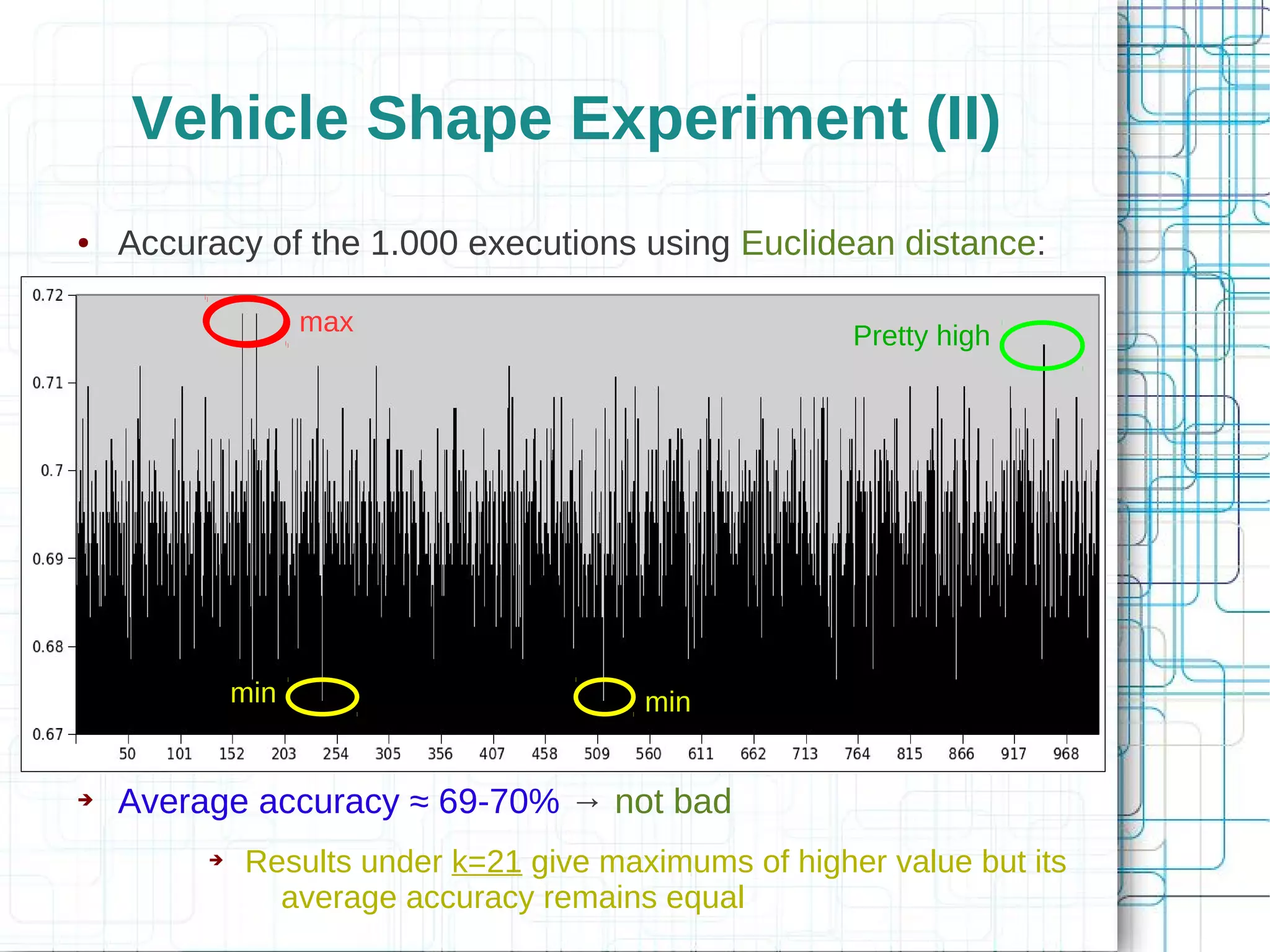 Vehicle Shape Experiment (II)
●   Accuracy of the 1.000 executions using Euclidean distance:

                   max                                Pretty high




             min                        min


➔   Average accuracy ≈ 69-70% → not bad
         ➔   Results under k=21 give maximums of higher value but its
               average accuracy remains equal
 