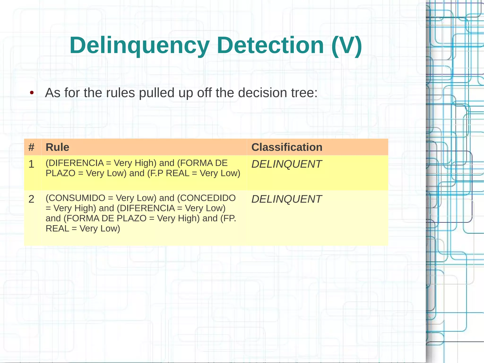 Delinquency Detection (V)
●   As for the rules pulled up off the decision tree:



#   Rule                                          Classification
1   (DIFERENCIA = Very High) and (FORMA DE        DELINQUENT
    PLAZO = Very Low) and (F.P REAL = Very Low)

2   (CONSUMIDO = Very Low) and (CONCEDIDO         DELINQUENT
    = Very High) and (DIFERENCIA = Very Low)
    and (FORMA DE PLAZO = Very High) and (FP.
    REAL = Very Low)
 