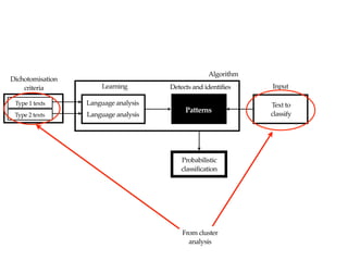 Dichotomisation
criteria
Type 1 texts
Type 2 texts
Language analysis
Language analysis
Learning
Algorithm
Detects and identifies
Patterns
Probabilistic
classification
Text to
classify
Input
From cluster
analysis
 