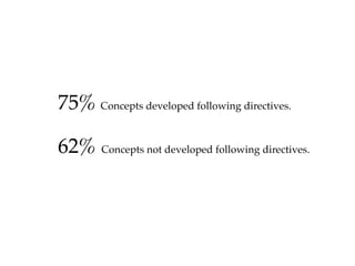 75% Concepts developed following directives.
62% Concepts not developed following directives.
 