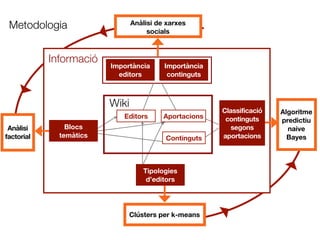 Wiki
Metodologia
Anlisi
factorial
Algoritme
predictiu
naive
Bayes
Informaci
Continguts
Wiki
Tipologies
deditors
Clsters per k-means
Classificaci
continguts
segons
aportacions
Blocs
temtics
Importncia
editors
Importncia
continguts
Anlisi de xarxes
socials
Editors Aportacions
 