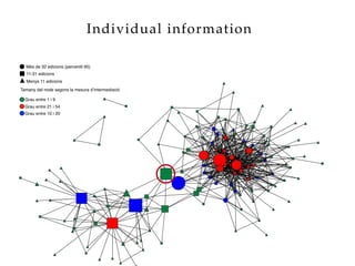 Grau entre 1 i 9
Grau entre 21 i 54
Grau entre 10 i 20
Ms de 32 edicions (percentil 95)
11-31 edicions
Menys 11 edicions
Tamany del node segons la mesura dintermediaci
Individual information
 