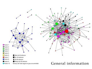 Factor 1
Factor 2
Factor 3
Factor 4
Factor 5
Factor 6
Factor 7
Factor 8
Factor 9
Factor 10
Ms de 40 edicions
30- 40 edicions
20-30 edicions
Menys de 20 edicions
Tamany del node segons el grau de centralitat General information
 